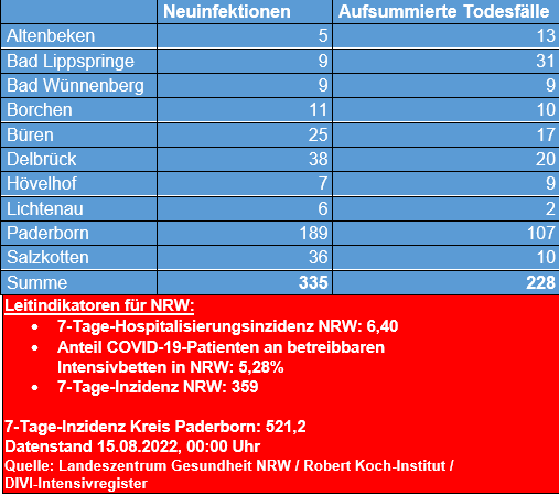 Corona-Update vom 1. Juli 2022